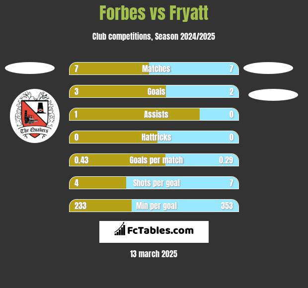 Forbes vs Fryatt h2h player stats