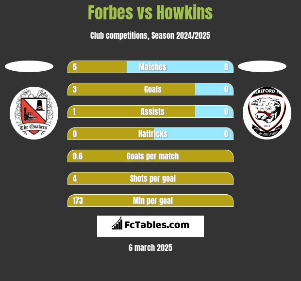 Forbes vs Howkins h2h player stats