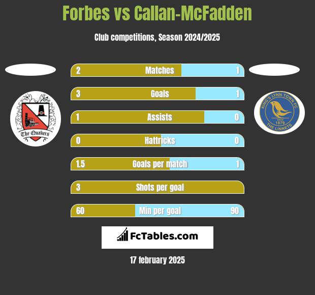 Forbes vs Callan-McFadden h2h player stats