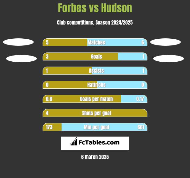 Forbes vs Hudson h2h player stats