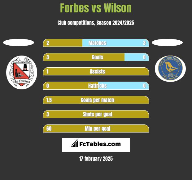 Forbes vs Wilson h2h player stats