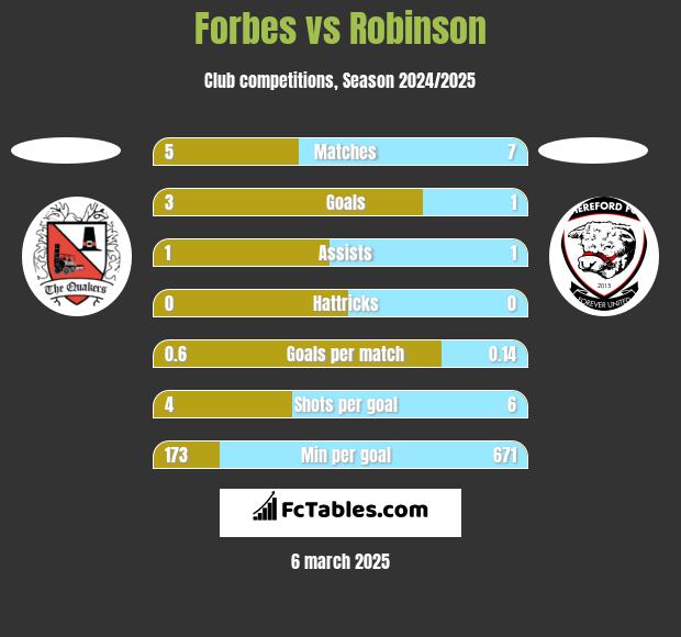 Forbes vs Robinson h2h player stats