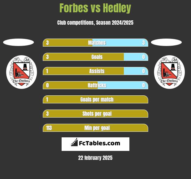 Forbes vs Hedley h2h player stats