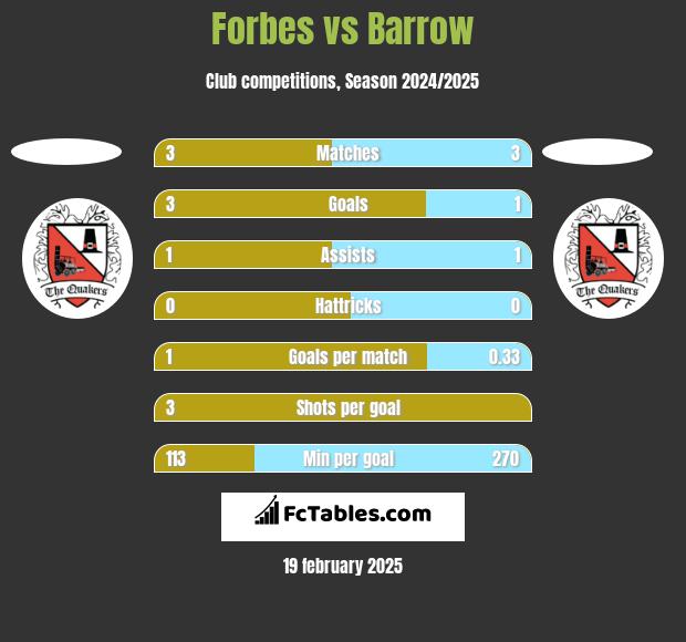 Forbes vs Barrow h2h player stats