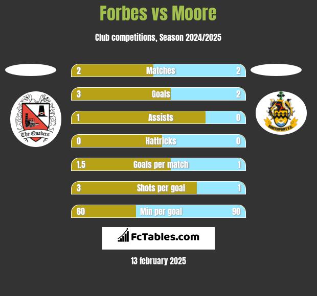 Forbes vs Moore h2h player stats