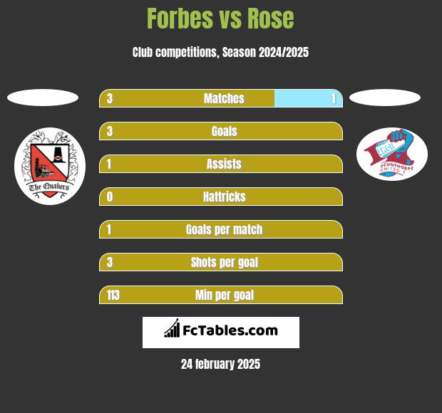 Forbes vs Rose h2h player stats