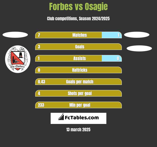 Forbes vs Osagie h2h player stats