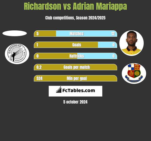 Richardson vs Adrian Mariappa h2h player stats