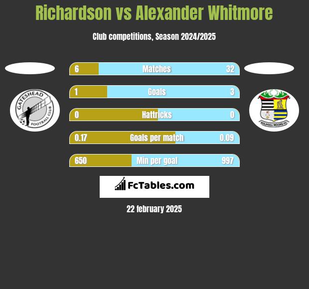 Richardson vs Alexander Whitmore h2h player stats