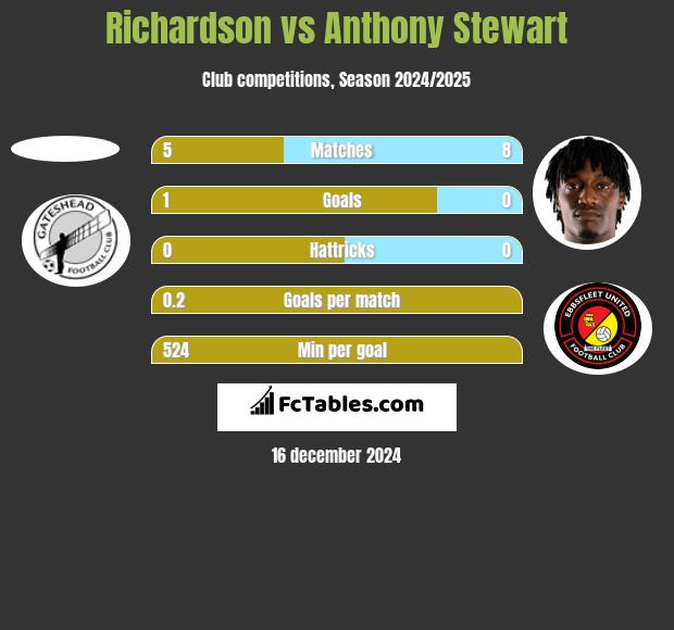 Richardson vs Anthony Stewart h2h player stats