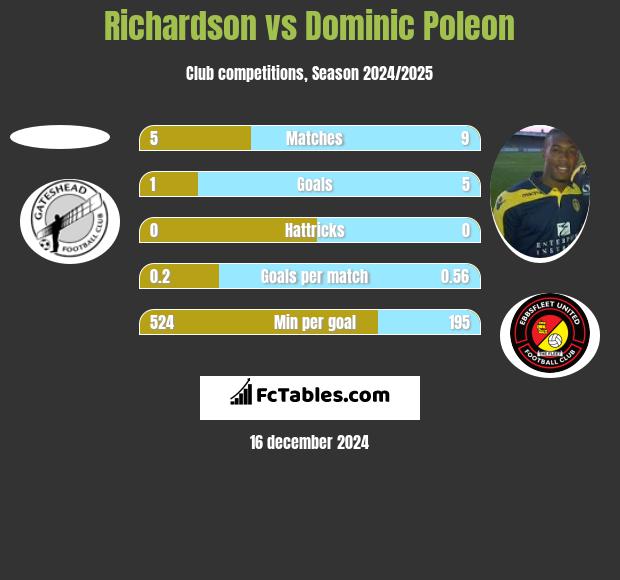 Richardson vs Dominic Poleon h2h player stats