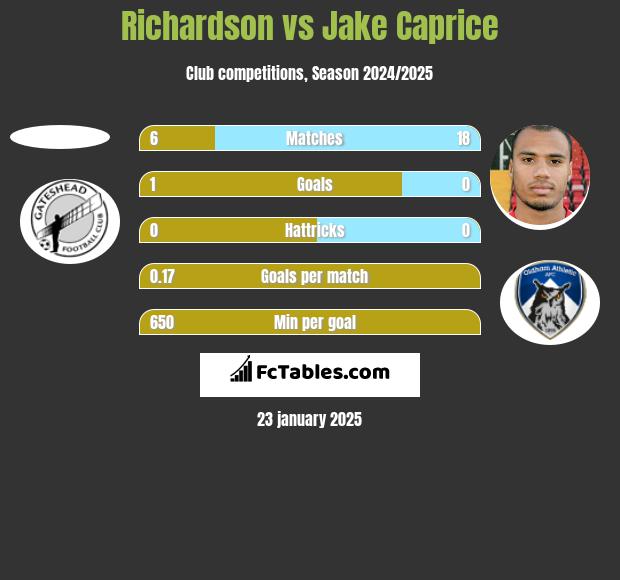 Richardson vs Jake Caprice h2h player stats