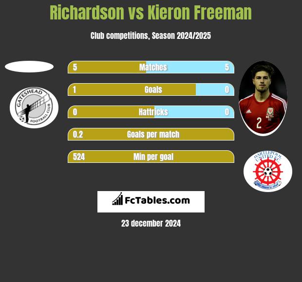 Richardson vs Kieron Freeman h2h player stats