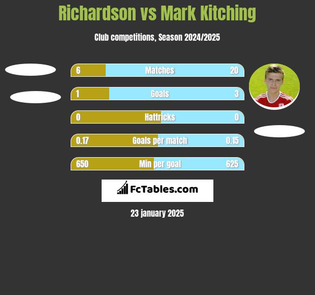 Richardson vs Mark Kitching h2h player stats