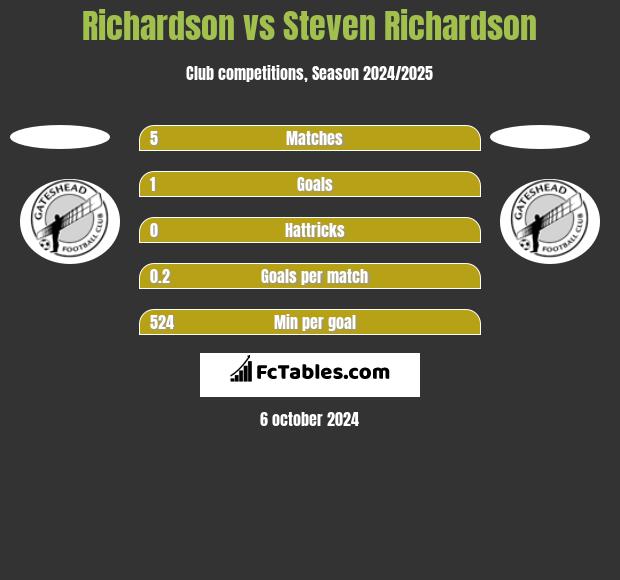 Richardson vs Steven Richardson h2h player stats