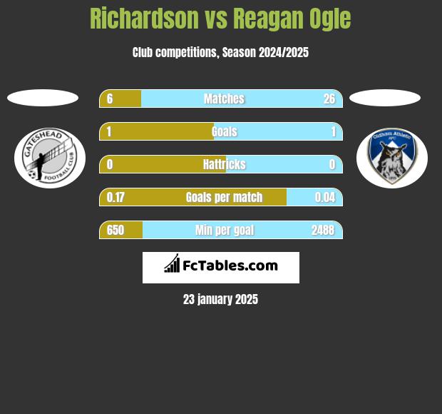 Richardson vs Reagan Ogle h2h player stats