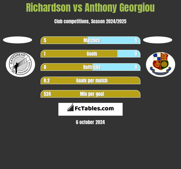 Richardson vs Anthony Georgiou h2h player stats