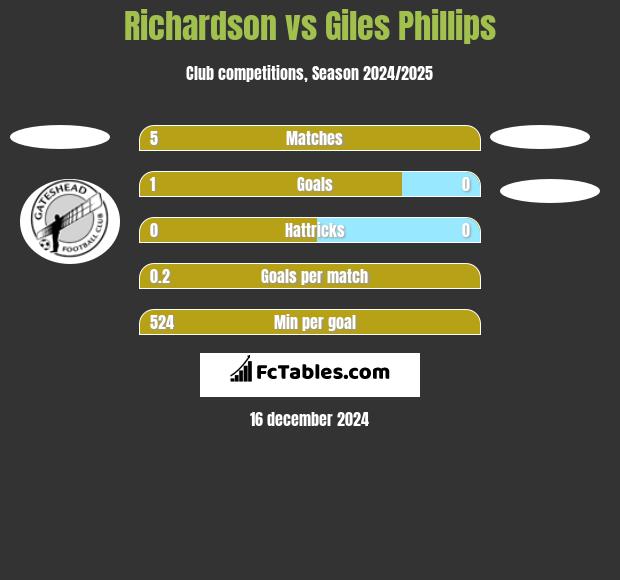 Richardson vs Giles Phillips h2h player stats