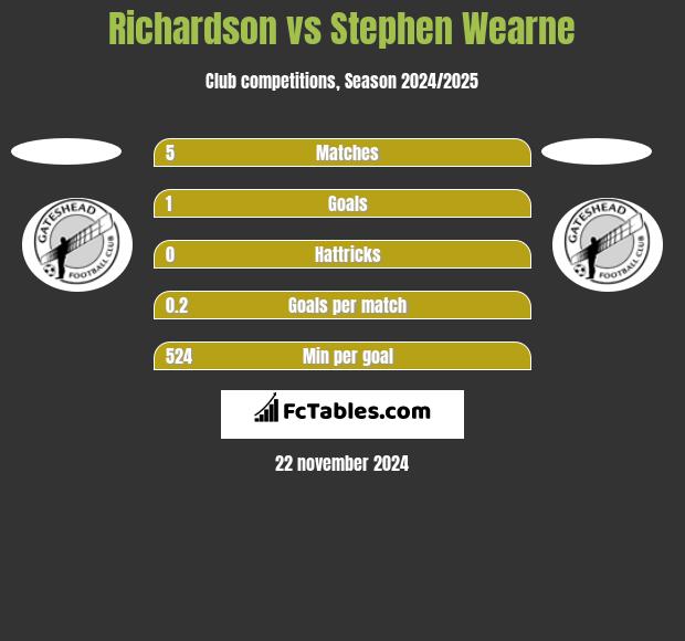 Richardson vs Stephen Wearne h2h player stats