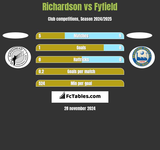 Richardson vs Fyfield h2h player stats