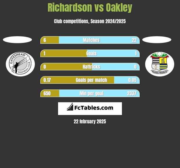 Richardson vs Oakley h2h player stats