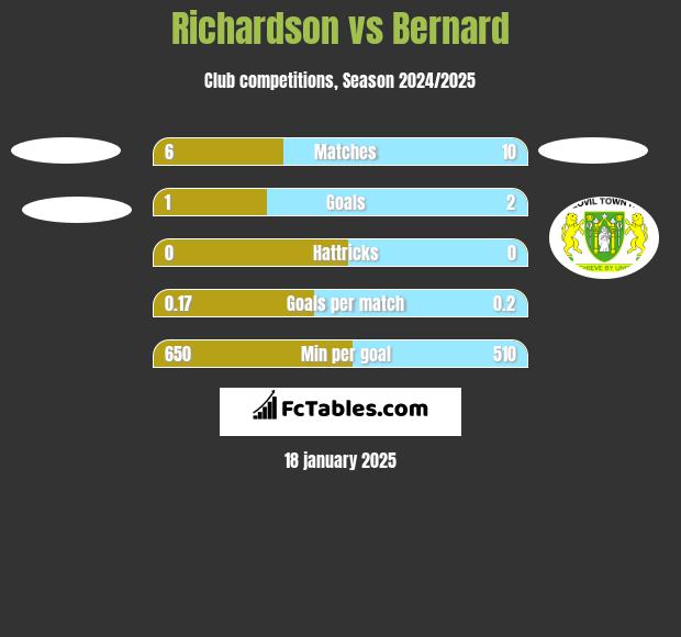 Richardson vs Bernard h2h player stats