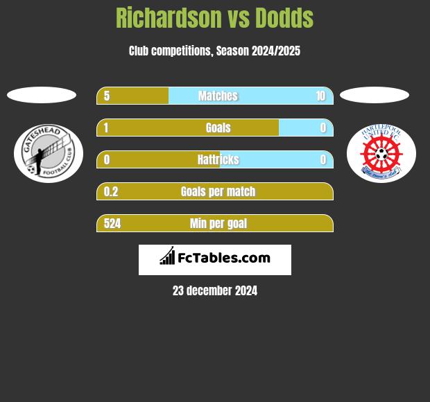 Richardson vs Dodds h2h player stats