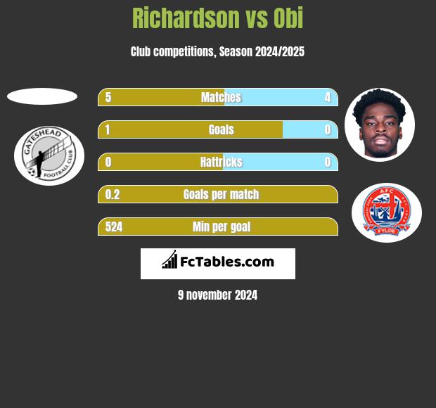 Richardson vs Obi h2h player stats