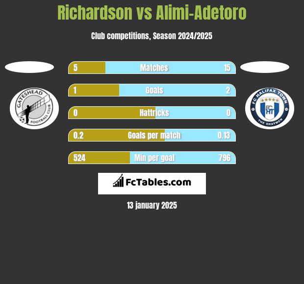 Richardson vs Alimi-Adetoro h2h player stats