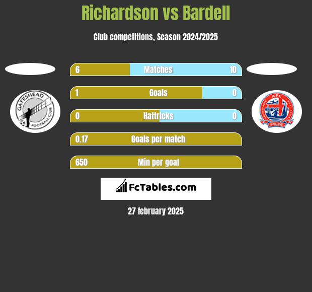 Richardson vs Bardell h2h player stats