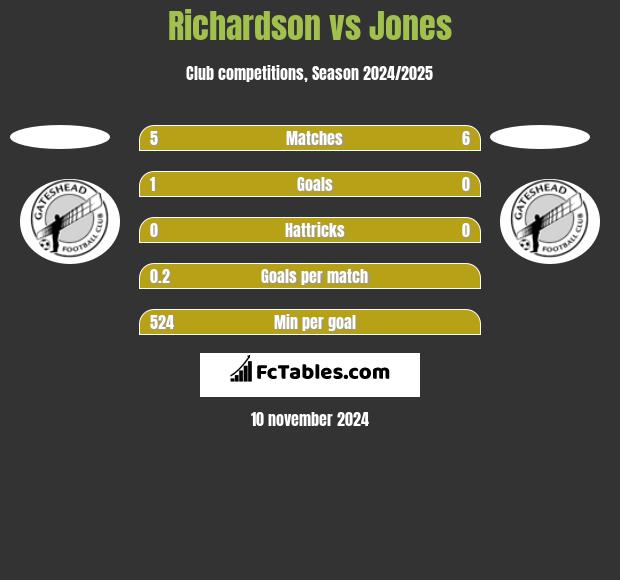 Richardson vs Jones h2h player stats