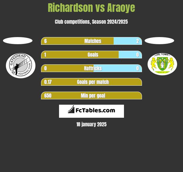 Richardson vs Araoye h2h player stats