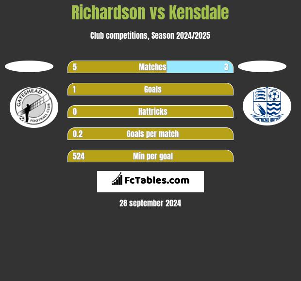 Richardson vs Kensdale h2h player stats