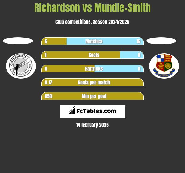 Richardson vs Mundle-Smith h2h player stats