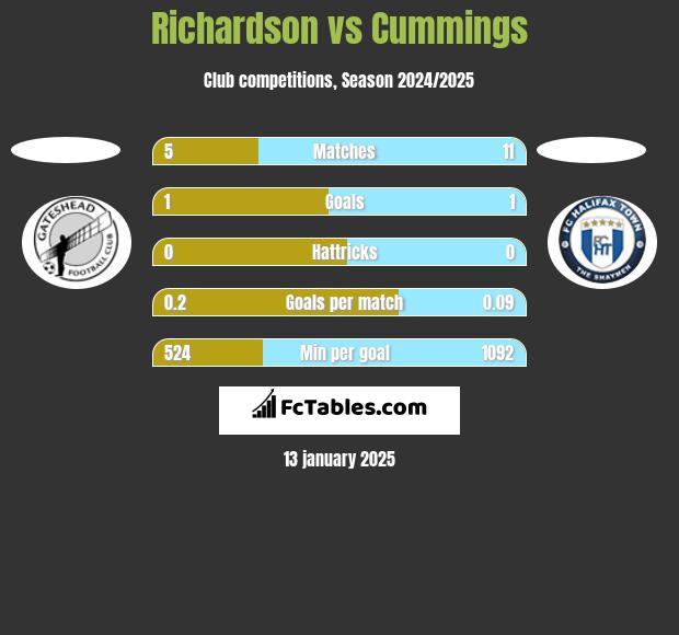 Richardson vs Cummings h2h player stats