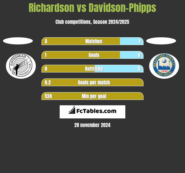 Richardson vs Davidson-Phipps h2h player stats