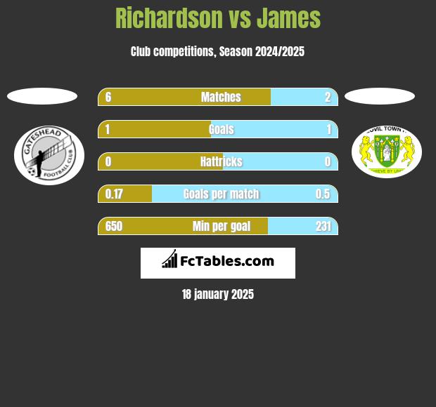 Richardson vs James h2h player stats