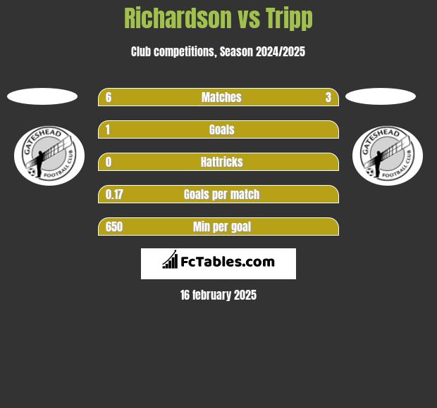 Richardson vs Tripp h2h player stats