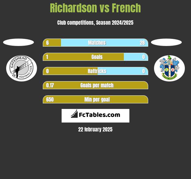 Richardson vs French h2h player stats