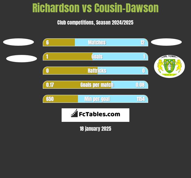 Richardson vs Cousin-Dawson h2h player stats