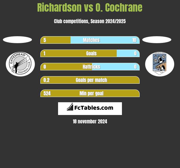 Richardson vs O. Cochrane h2h player stats