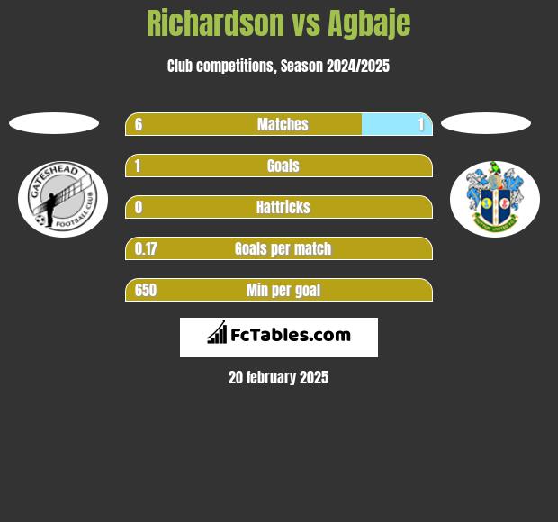 Richardson vs Agbaje h2h player stats