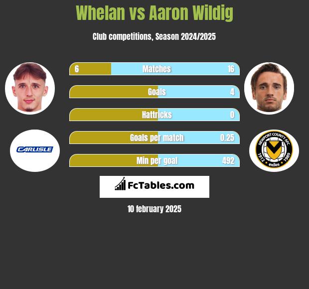 Whelan vs Aaron Wildig h2h player stats