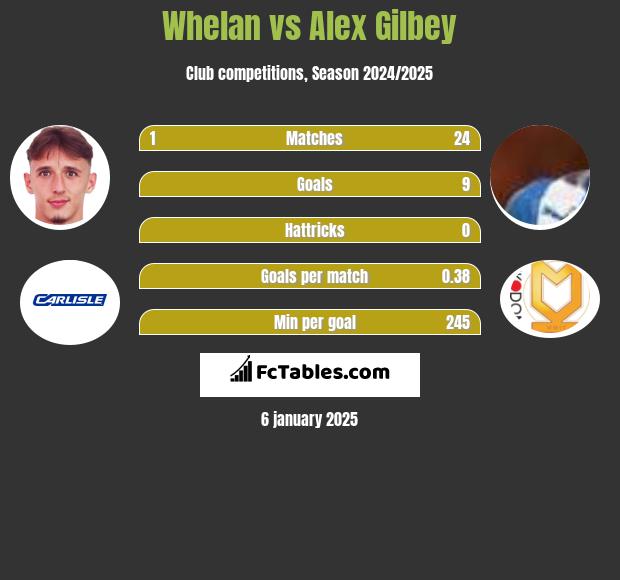 Whelan vs Alex Gilbey h2h player stats