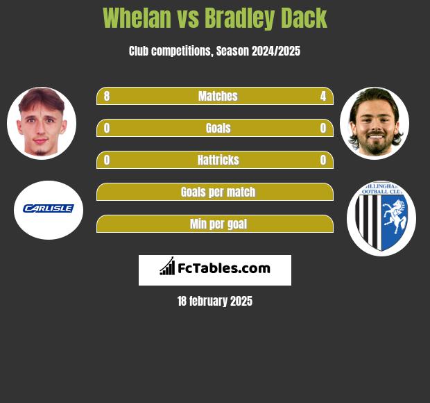 Whelan vs Bradley Dack h2h player stats