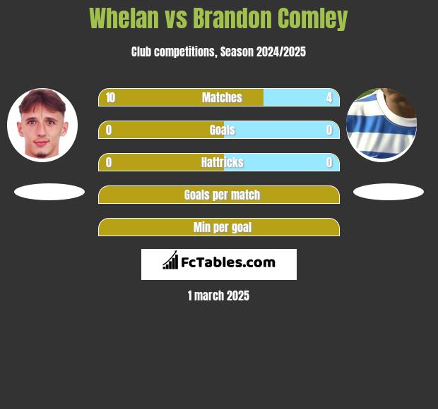 Whelan vs Brandon Comley h2h player stats