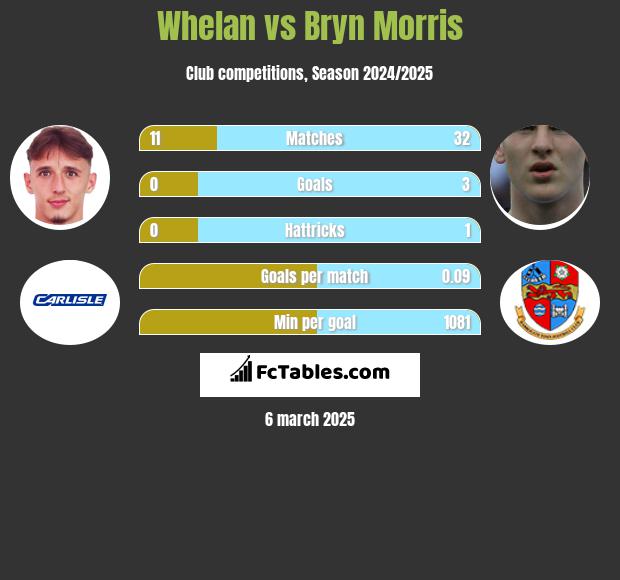 Whelan vs Bryn Morris h2h player stats