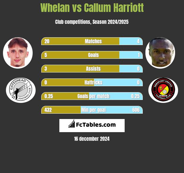 Whelan vs Callum Harriott h2h player stats