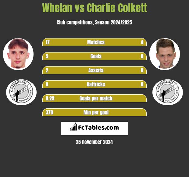 Whelan vs Charlie Colkett h2h player stats