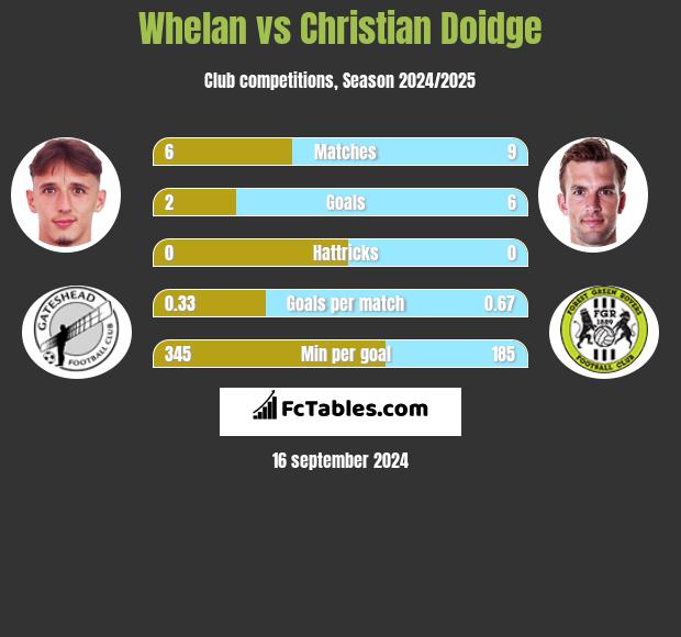 Whelan vs Christian Doidge h2h player stats